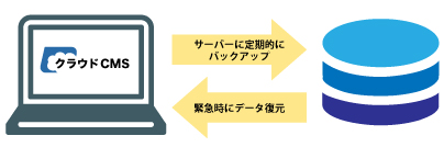 サーバーに定期的にバックアップ-緊急時にデータ復元