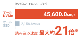 オールNVMe 読み込み速度最大約21倍